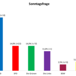 AfD bei 30 Prozent: Union stürzt auf 18 Prozent – Merz verliert weiter den Anschluss