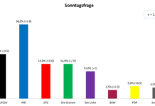 AfD bei 30 Prozent: Union stürzt auf 18 Prozent – Merz verliert weiter den Anschluss