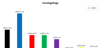 AfD bei 30 Prozent: Union stürzt auf 18 Prozent – Merz verliert weiter den Anschluss