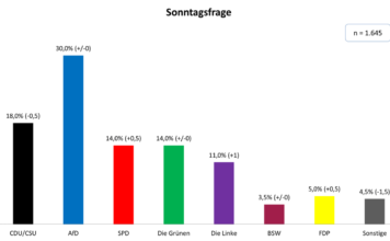 AfD bei 30 Prozent: Union stürzt auf 18 Prozent – Merz verliert weiter den Anschluss